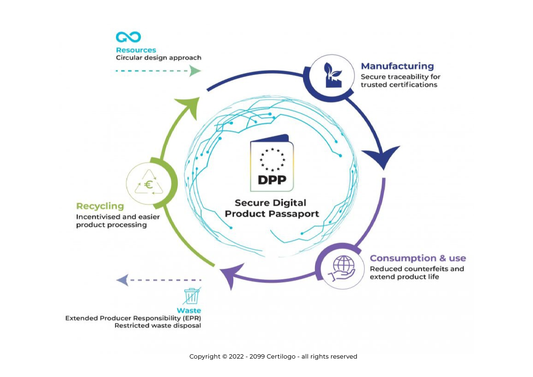 What is the Digital Product Passport?