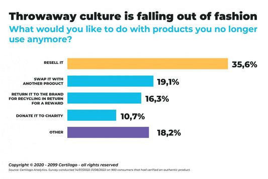 No product authentication. No sustainability.