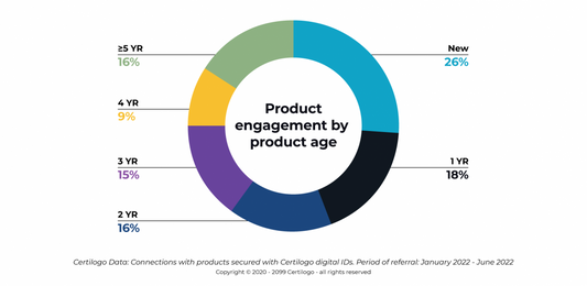 Connected Forever: Build product relationships that last a lifetime