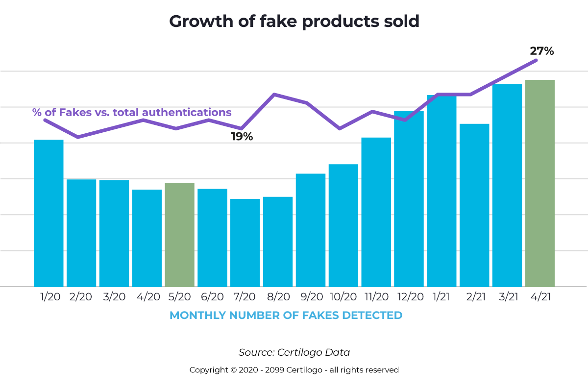 Half of UK consumers have bought counterfeit goods online