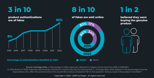 The pandemic of counterfeits