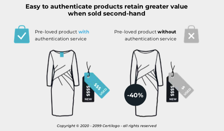 Products with authentication are worth more