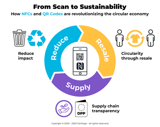 From scan to sustainability