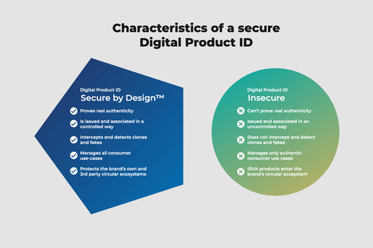 The characteristics of a secure Digital Product Identity