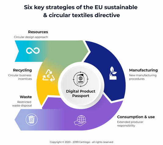 The EU Sustainable & Circular Textiles Directive