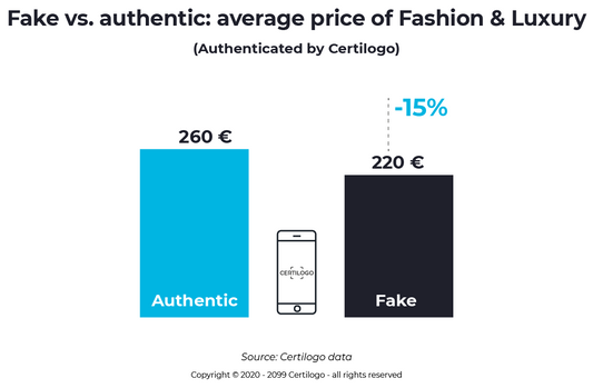 Fakes: dispelling price tag myths