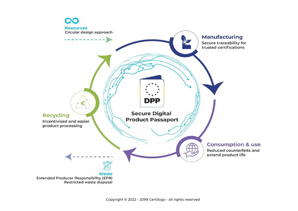 What is the Digital Product Passport?